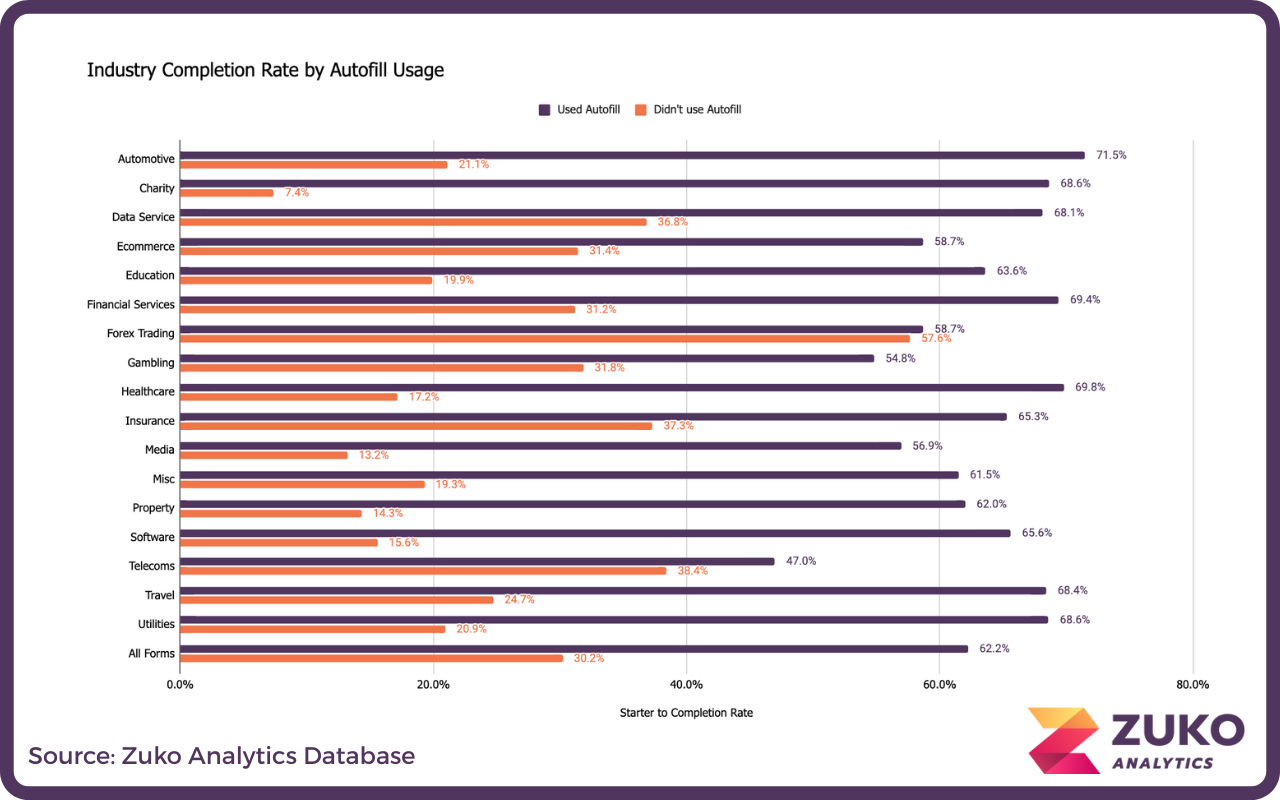 Bar chart showing industry completion rates by autofill usage; automotive industry has highest autofill completion at 71.5%, telecoms lowest at 47%.