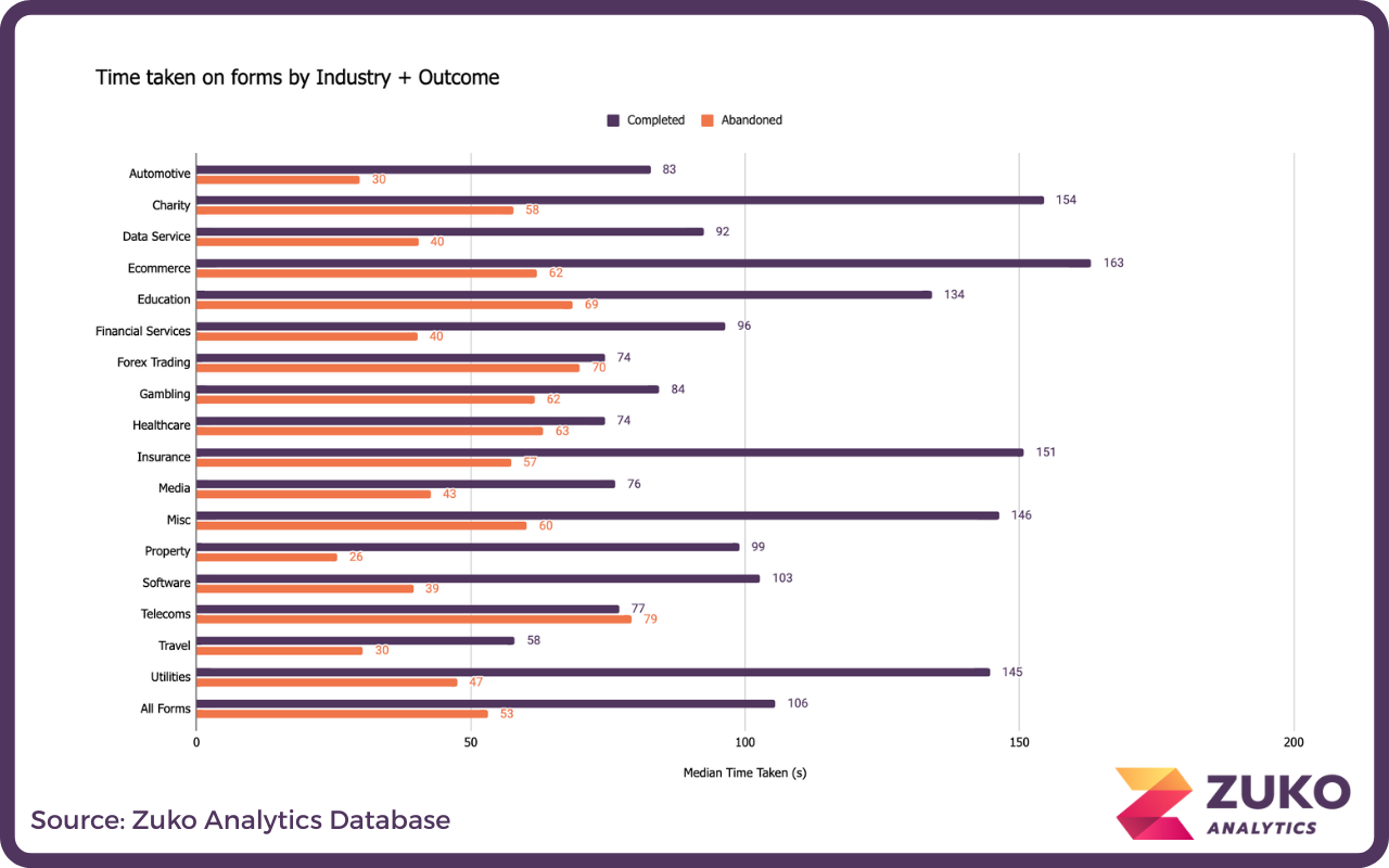 Bar chart showing median time taken in seconds to complete or abandon forms by industry, with ecommerce and charity having the highest completion times and telecoms having the highest abandonment time.