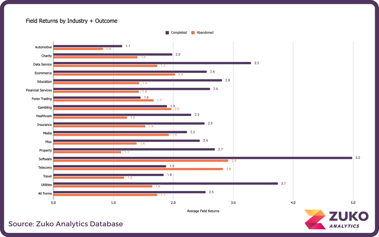 Bar chart showing average field returns by industry distinguishing between Completed and Abandoned outcomes, with Software having the highest Completed returns at 5.0 and Telecoms the highest Abandoned returns at 2.9.