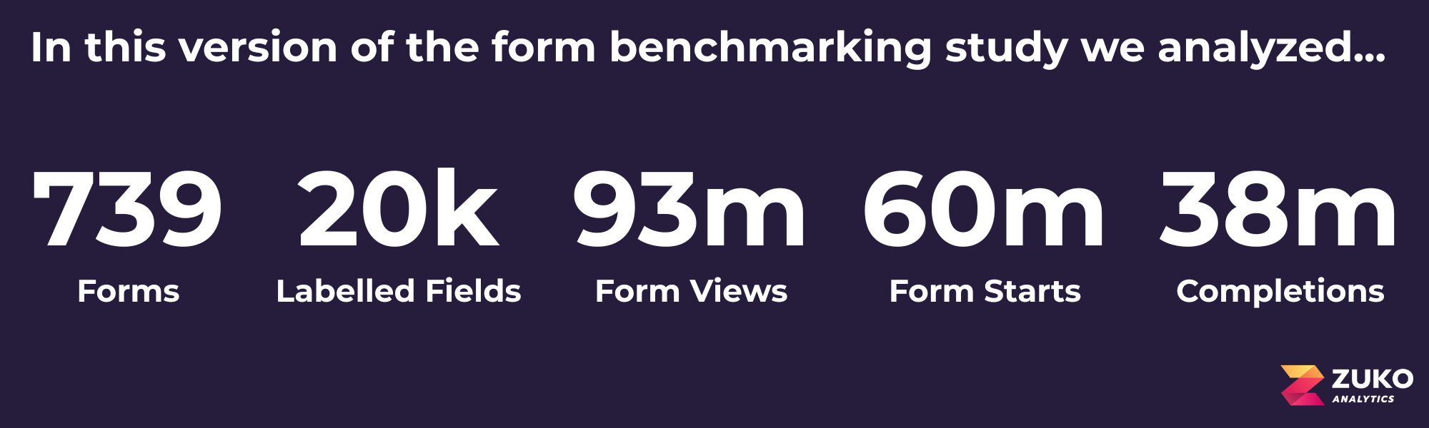 Summary of form benchmarking study showing 739 forms, 20k labelled fields, 93 million form views, 60 million form starts, and 38 million completions with Zuko Analytics logo.