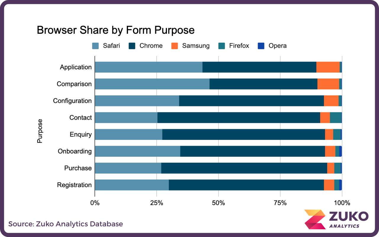 Horizontal stacked bar chart showing browser share by form purpose with Chrome and Safari as dominant browsers across categories.