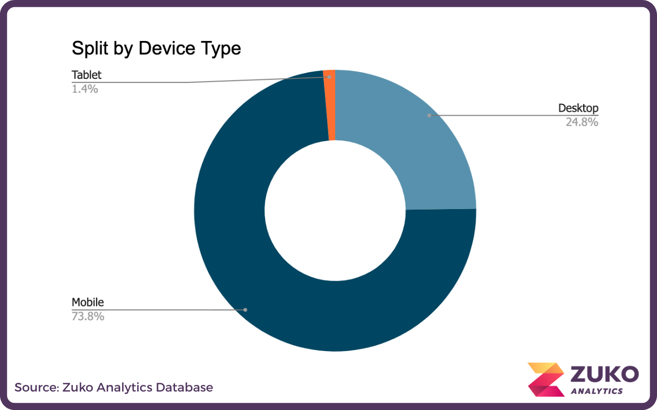 Donut chart showing device type distribution: Mobile 73.8%, Desktop 24.8%, Tablet 1.4%.