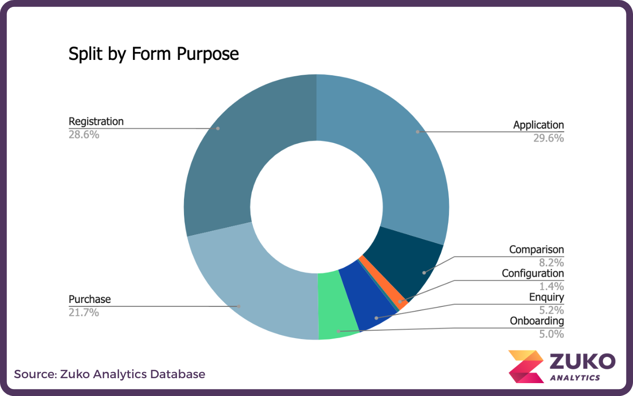 Donut chart showing form purpose split: Application 29.6%, Registration 28.6%, Purchase 21.7%, Comparison 8.2%, Enquiry 5.2%, Onboarding 5.0%, Configuration 1.4%.