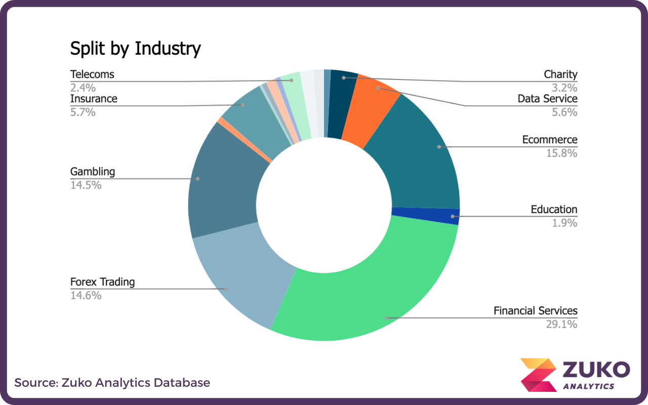 Donut chart showing industry split with Financial Services at 29.1%, Ecommerce 15.8%, Forex Trading 14.6%, Gambling 14.5%, Insurance 5.7%, Data Service 5.6%, Charity 3.2%, Telecoms 2.4%, and Education 1.9%.