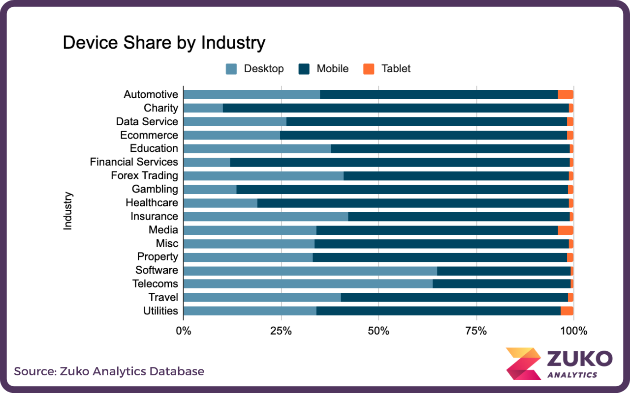 Horizontal stacked bar chart showing device share by industry with categories Desktop, Mobile, and Tablet for sectors like Automotive, Charity, Data Service, Ecommerce, and others.