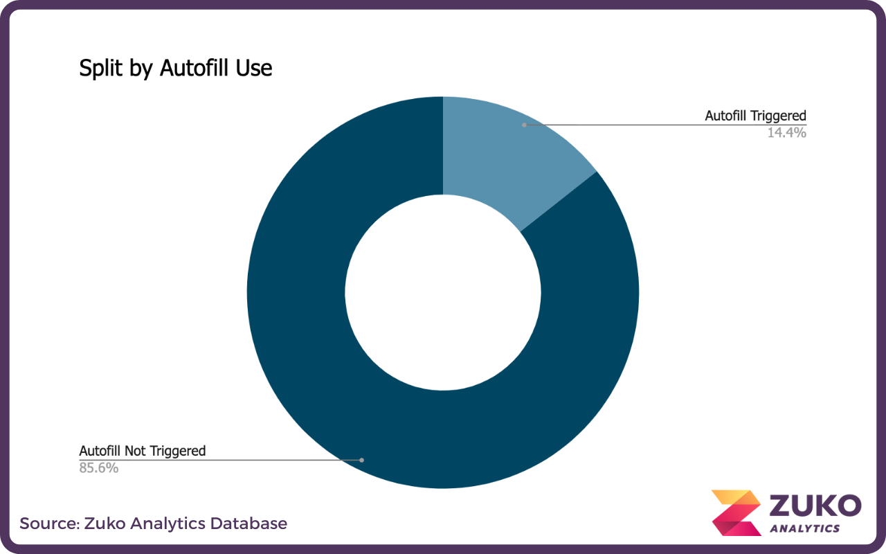 Donut chart showing autofill use with 14.4% triggered and 85.6% not triggered.