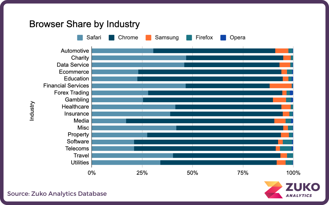 Horizontal stacked bar chart showing browser share by industry with Safari, Chrome, Samsung, Firefox, and Opera shares for industries like Automotive, Charity, Data Service, Ecommerce, Education, Financial Services, Forex Trading, Gambling, Healthcare, Insurance, Media, Misc, Property, Software, Telecoms, Travel, and Utilities.