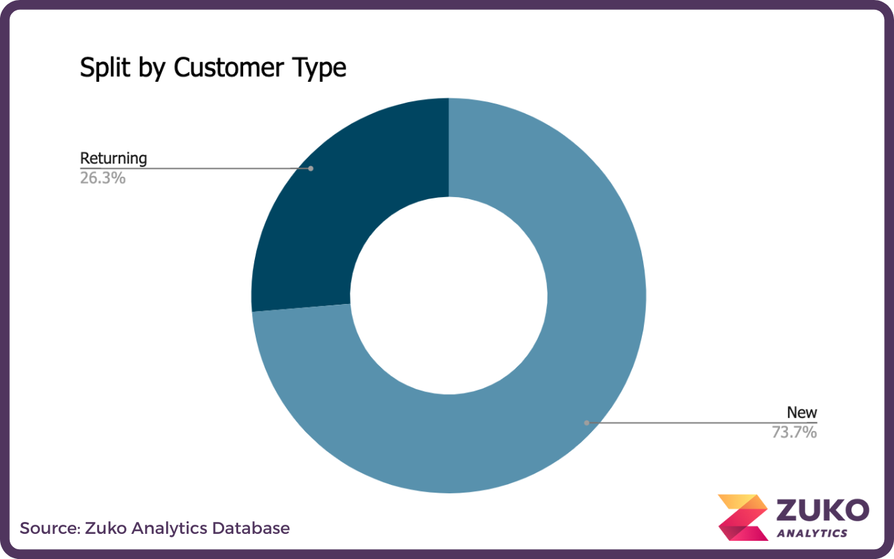 Donut chart showing customer type split with 73.7% new customers and 26.3% returning customers.