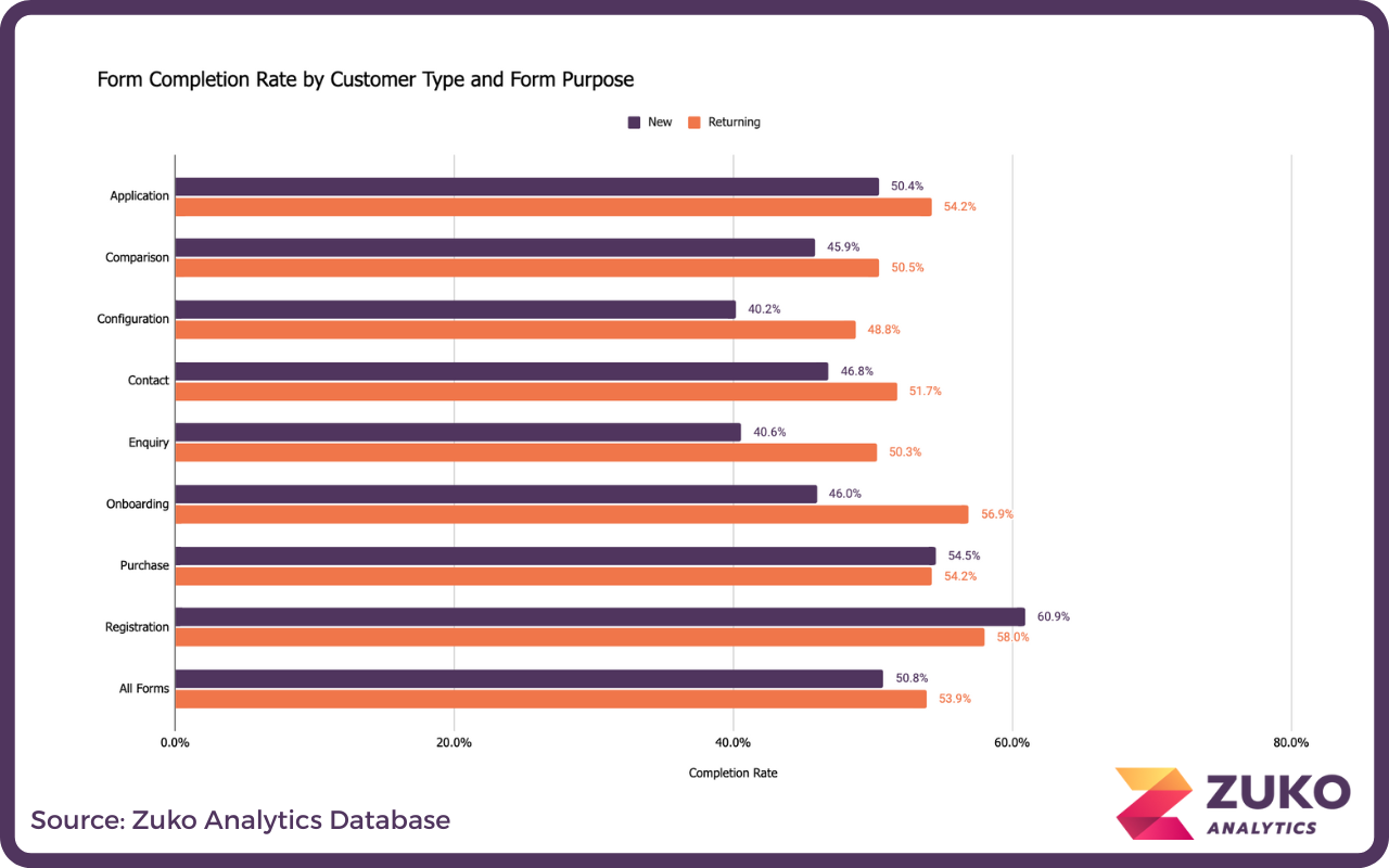 Bar chart comparing form completion rates by customer type (New and Returning) across different form purposes, showing returning customers generally have higher percentages.