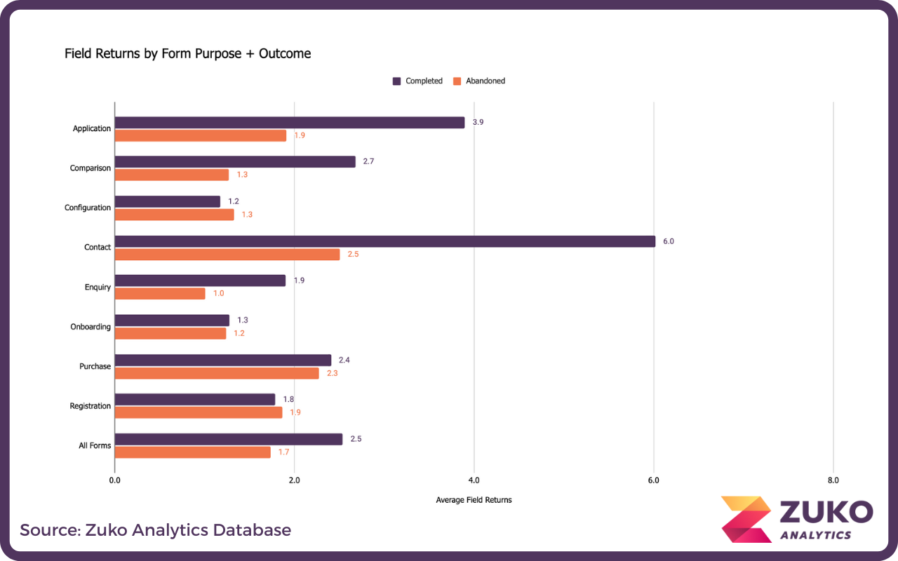 Bar chart showing average field returns by form purpose and outcome with categories: Application, Comparison, Configuration, Contact, Enquiry, Onboarding, Purchase, Registration, and All Forms, comparing Completed and Abandoned rates.