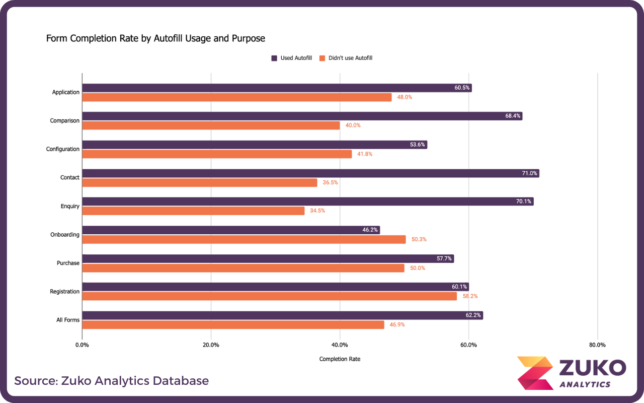 Bar chart showing form completion rates by autofill usage and purpose, with higher rates generally for users who used autofill across categories like Application, Comparison, Configuration, Contact, Enquiry, Onboarding, Purchase, Registration, and overall forms.