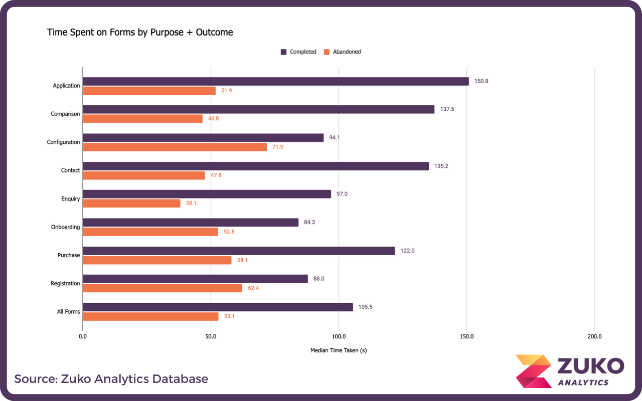 Bar chart comparing median time spent on forms by purpose and outcome, showing completed and abandoned times in seconds for applications, comparisons, configurations, contact, enquiry, onboarding, purchase, registration, and all forms.