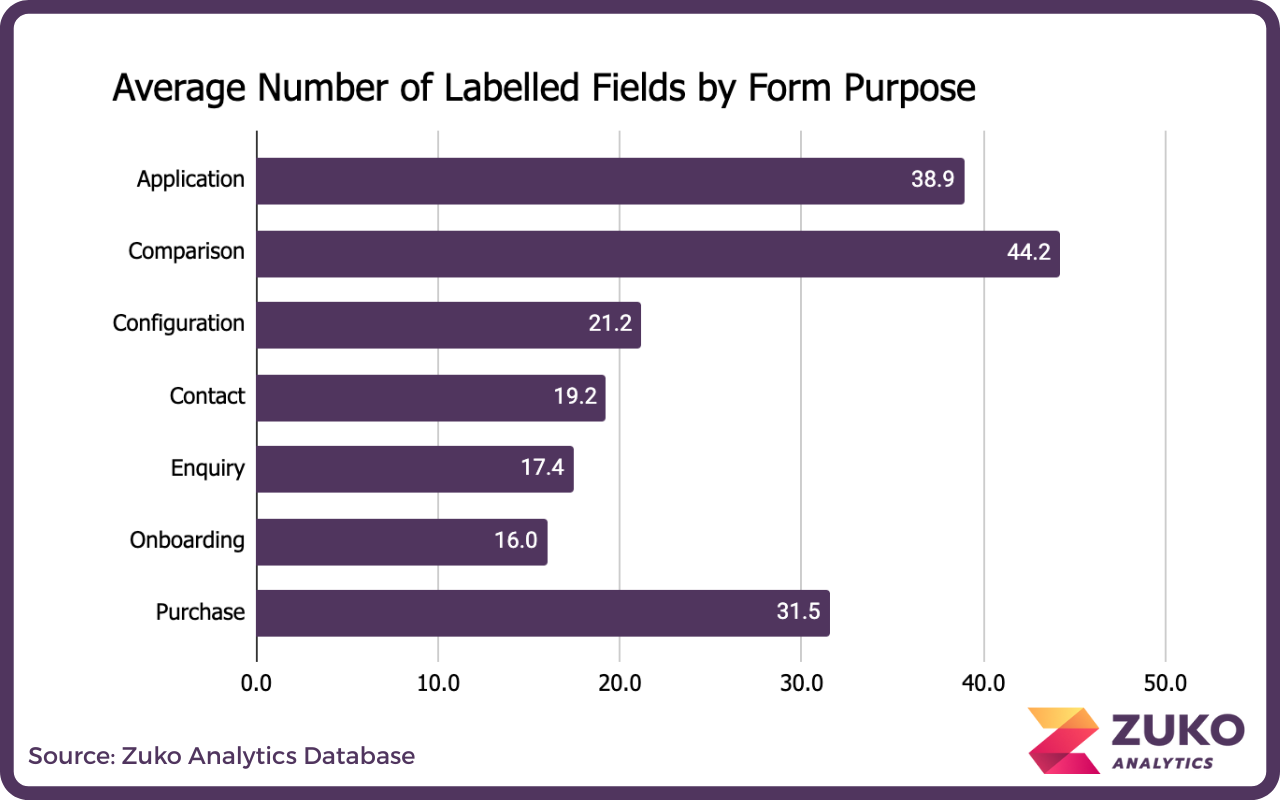 Bar chart showing the average number of labelled fields by form purpose, with Comparison highest at 44.2, Application at 38.9, Purchase at 31.5, Configuration at 21.2, Contact at 19.2, Enquiry at 17.4, and Onboarding lowest at 16.0.