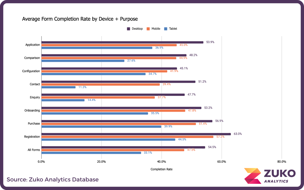 Bar chart showing average form completion rates by device type (Desktop, Mobile, Tablet) across purposes like Application, Comparison, Configuration, Contact, Enquiry, Onboarding, Purchase, Registration, and All Forms, with Desktop rates highest across all categories.
