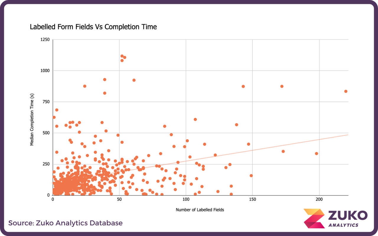 Scatter plot showing median form completion time in seconds versus number of labelled fields, indicating a slight upward trend as labelled fields increase.