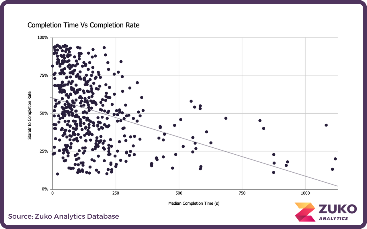 Scatter plot showing a negative trend between median completion time in seconds and start to completion rate percentage with data points clustered between 0 and 250 seconds and 0 to 100% completion rate.