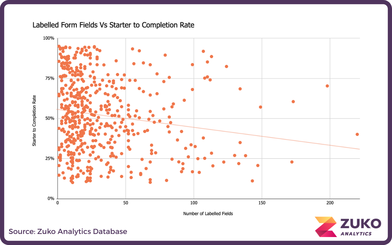 Scatter plot showing a slight negative trend between number of labelled form fields and starter to completion rate, with higher completion rates clustered near fewer labelled fields.