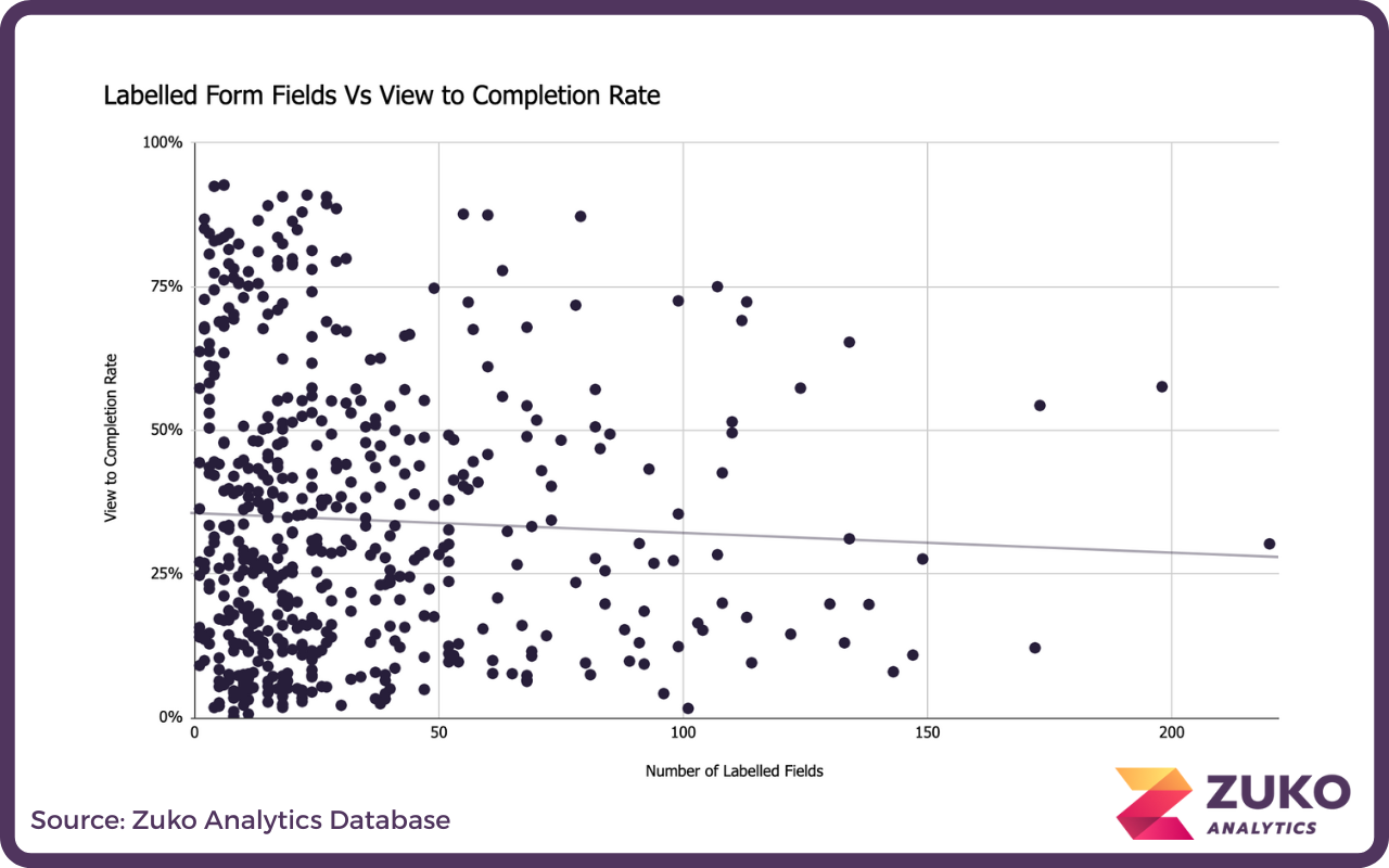 Scatter plot showing a negative correlation between number of labelled form fields and view to completion rate, with data points concentrated below 50 fields and varying completion rates from 0% to 100%.