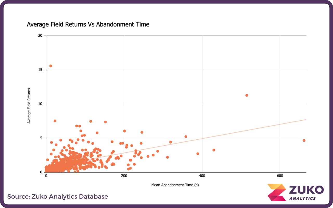 Scatter plot showing average field returns versus mean abandonment time in seconds with a trend line and clustered data points mostly below 200 seconds abandonment time.
