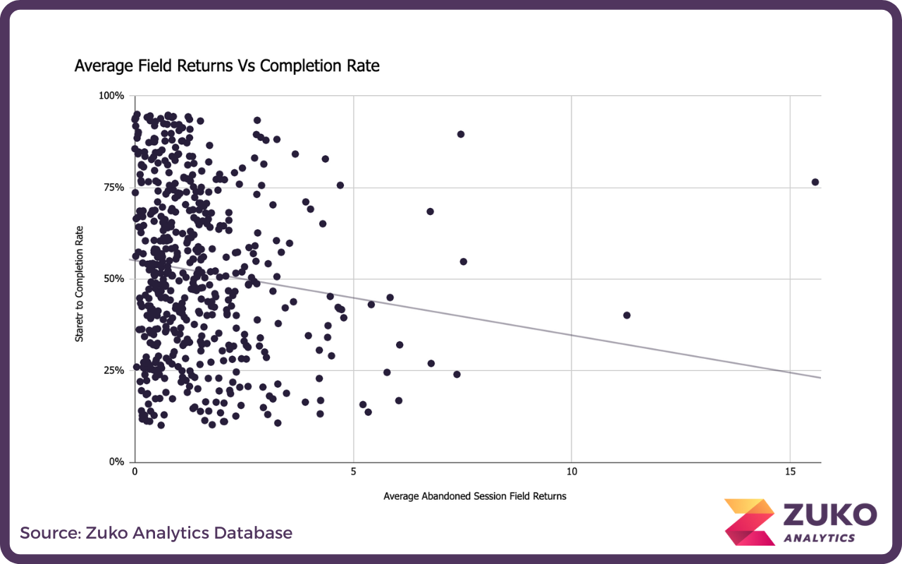 Scatter plot showing average abandoned session field returns versus starter to completion rate, with a slight downward trend line, sourced from Zuko Analytics Database.