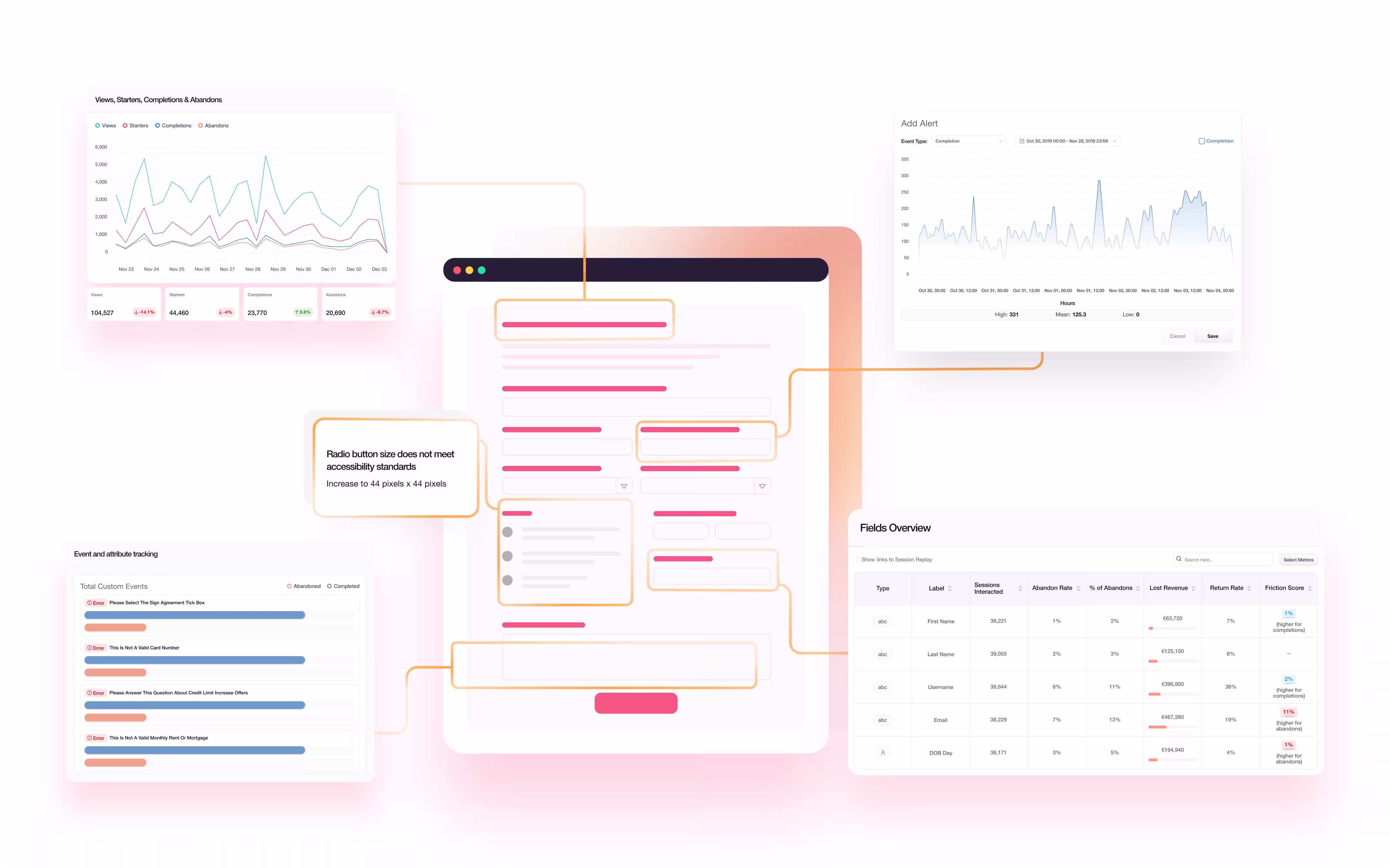 Dashboard interface showing analytics with charts, event tracking bars, field overview table, alert graph, and a central form annotated for accessibility improvements.