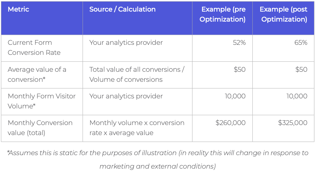 An example of how to work out return on your investment for a form optimization project