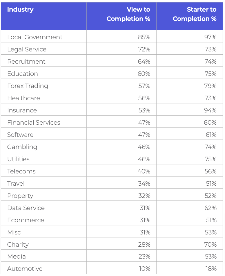 Table showing average completion rates for forms, by industry