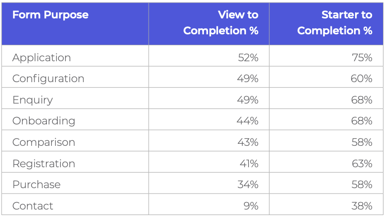 Form Conversion Benchmarking Table by Type