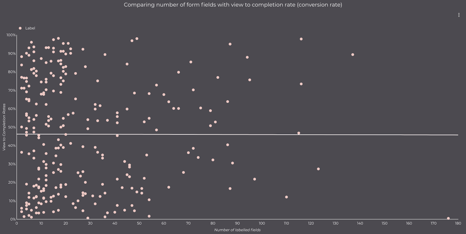 Graph plotting form completion rate against number of labelled fields