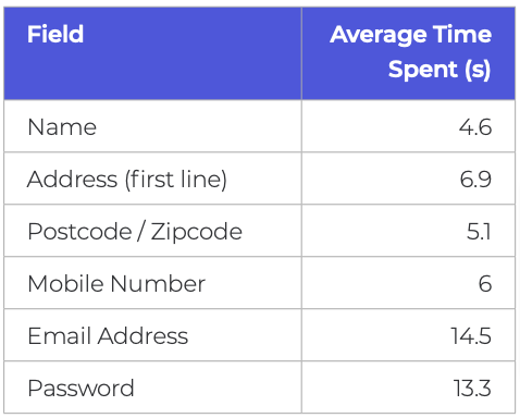 Table showing average time taken to complete different form fields