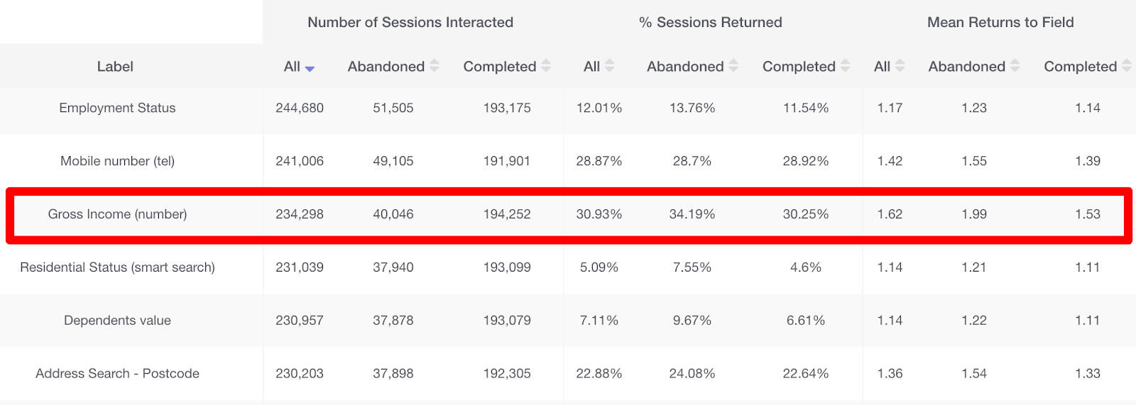 A live Zuko example identifying a problem form field by looking at the different data between abandoned and completed sessions