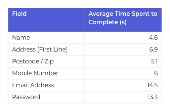 Field Time Data Table