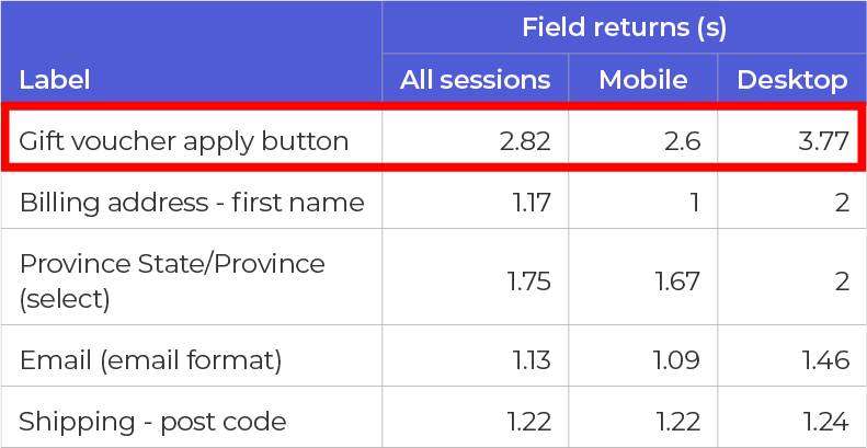 Table showing field return times in seconds for various form fields across all sessions, mobile, and desktop, highlighting the gift voucher apply button with times of 2.82s overall, 2.6s on mobile, and 3.77s on desktop.