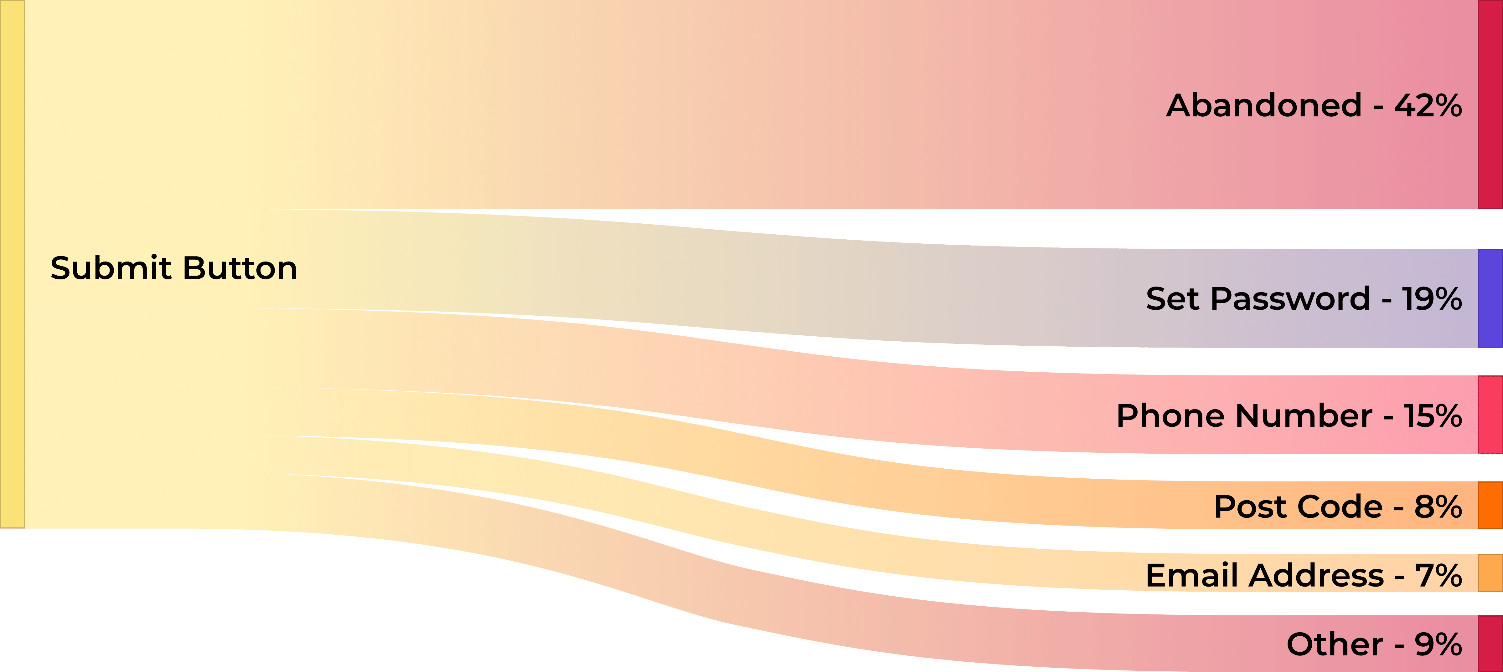 Sankey chart showing percentage causes of form abandonment starting from Submit Button: Abandoned 42%, Set Password 19%, Phone Number 15%, Post Code 8%, Email Address 7%, Other 9%.