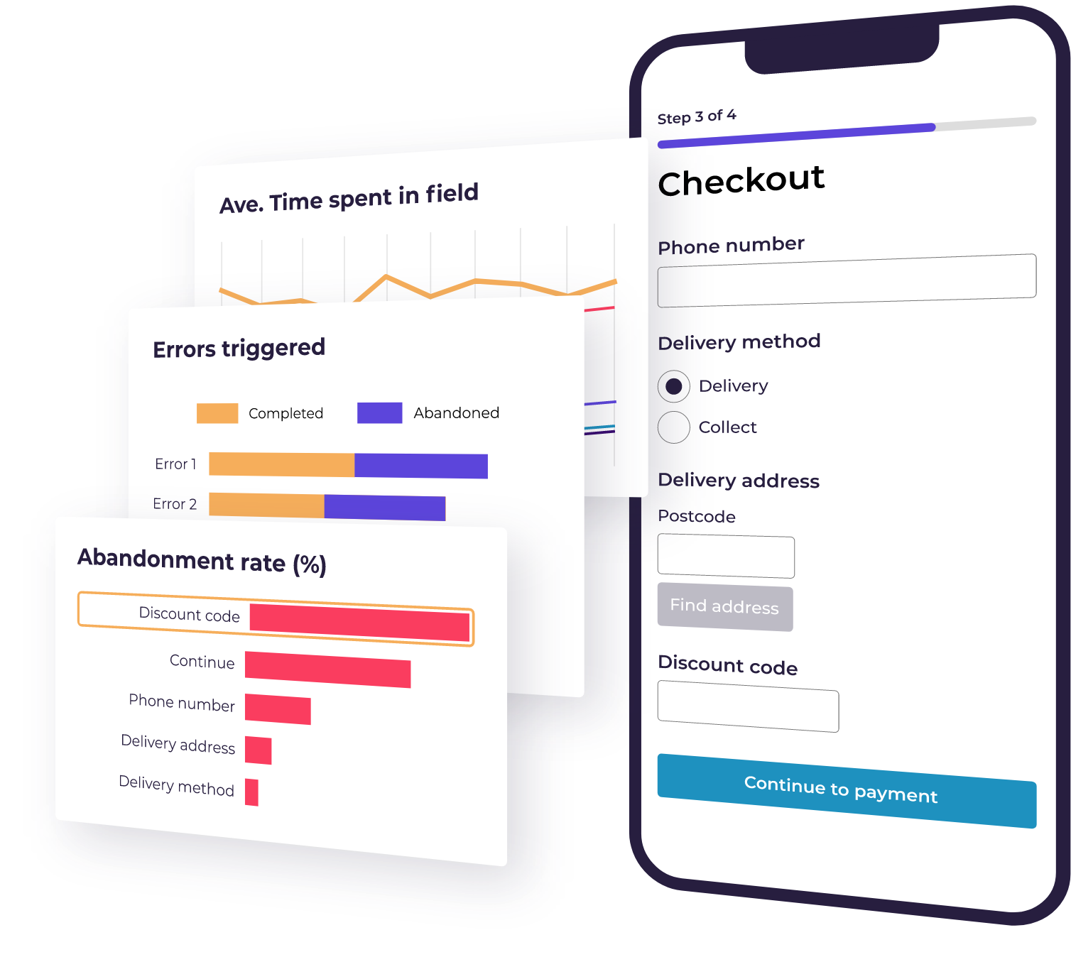 Mobile phone screen showing a checkout form with phone number, delivery method, delivery address, and discount code fields next to three overlapping data charts labeled average time spent in field, errors triggered, and abandonment rate.