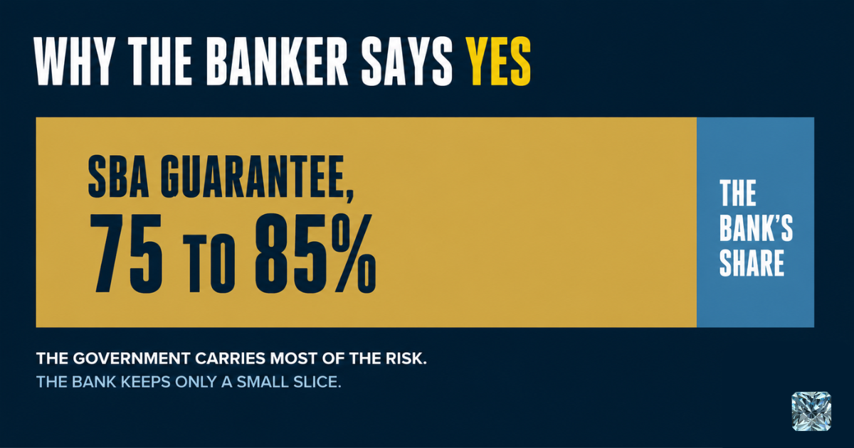 SBA guarantee covers 75% to 85% of a commercial roof loan, so the bank keeps only a small share of the risk