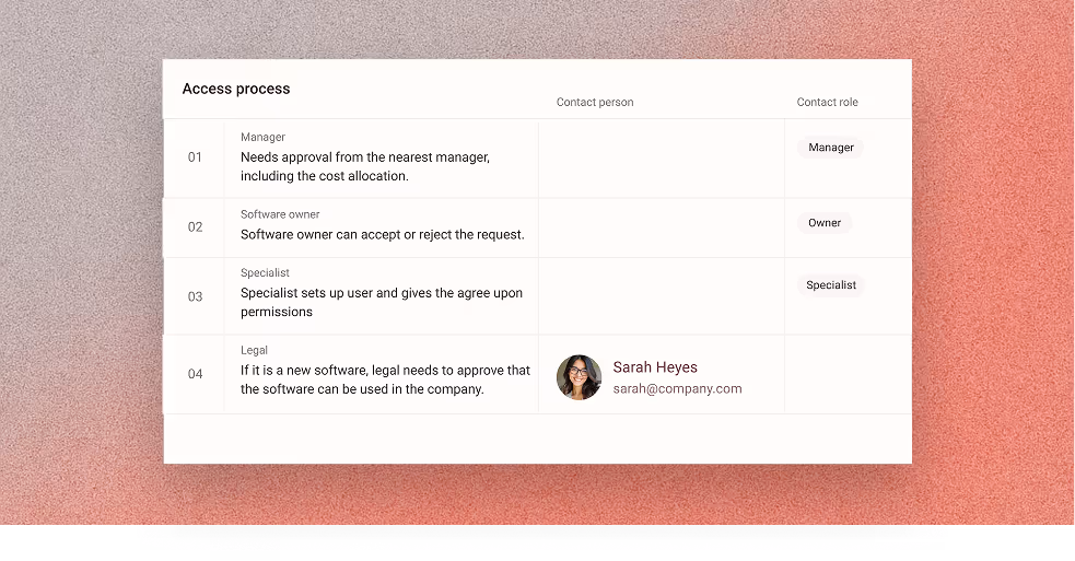 Access management workflow showing approval steps, roles, and contacts to automate employee software access