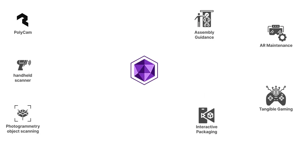 Diagram showing PolyCam in the center connected to six applications: handheld scanner, photogrammetry object scanning, assembly guidance, AR maintenance, interactive packaging, and tangible gaming.