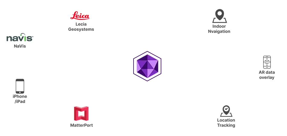 Diagram showing a central purple hexagonal icon connected to six elements: Leica Geosystems, NaVis, Indoor Navigation, AR data overlay, Location Tracking, and MatterPort with iPhone/iPad icons.