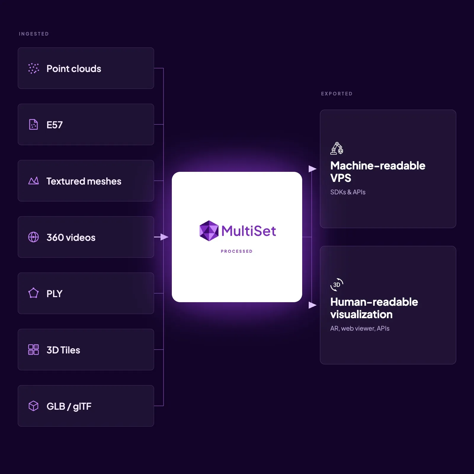 Diagram showing a central purple hexagon connected to icons and text representing NaVis, Leica Geosystems, Indoor Navigation, AR data overlay, Location Tracking, MatterPort, and iPhone/iPad.