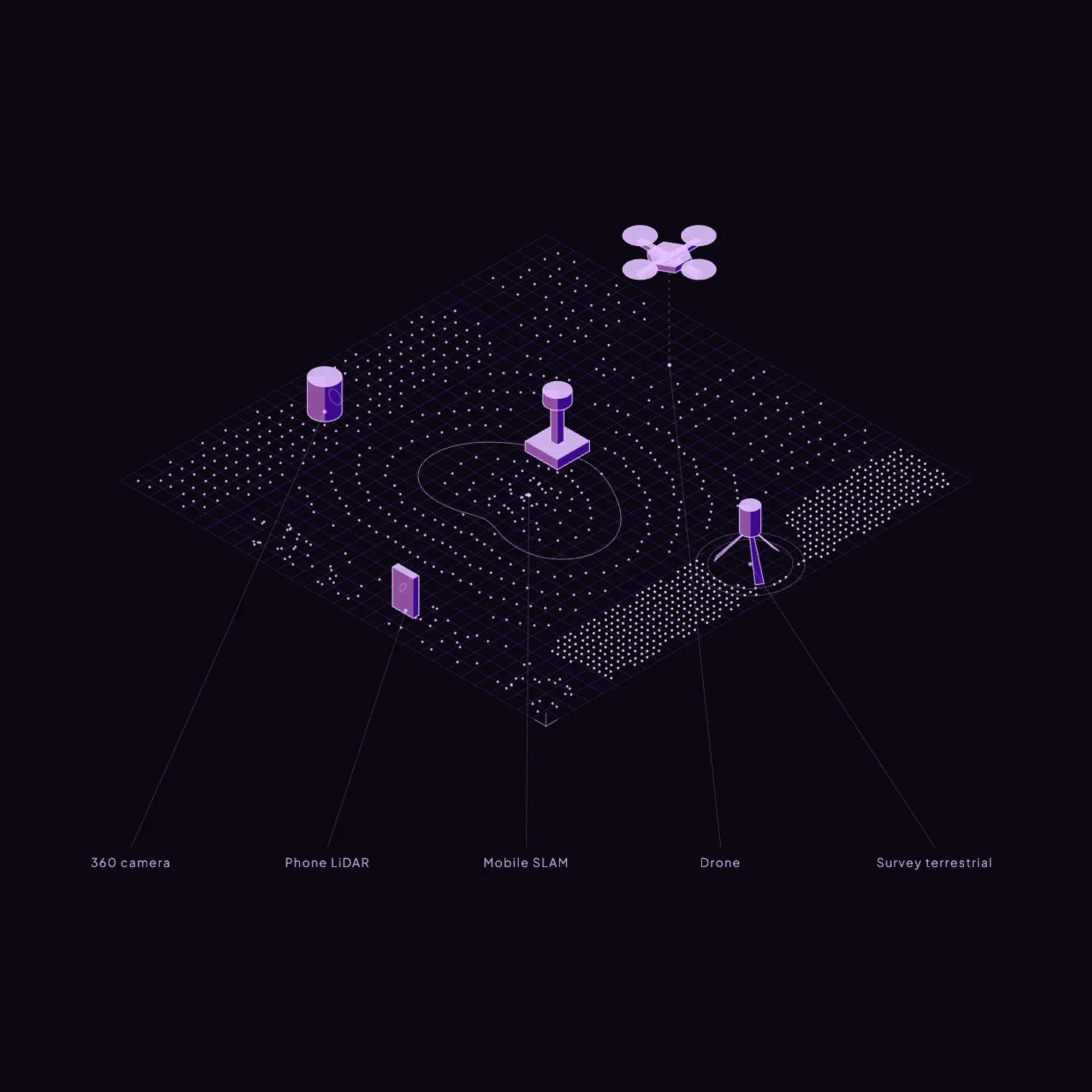 Diagram of 3D mapping devices: 360 camera, Phone LiDAR, Mobile SLAM, drone, and terrestrial survey sensors.