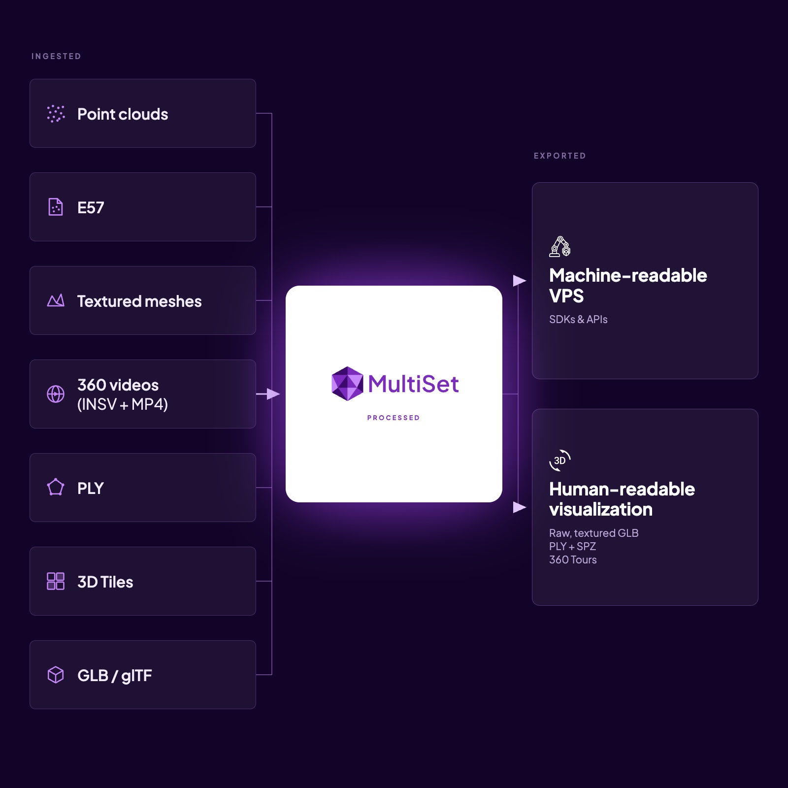 Diagram showing a central purple hexagon connected to icons and text representing NaVis, Leica Geosystems, Indoor Navigation, AR data overlay, Location Tracking, MatterPort, and iPhone/iPad.