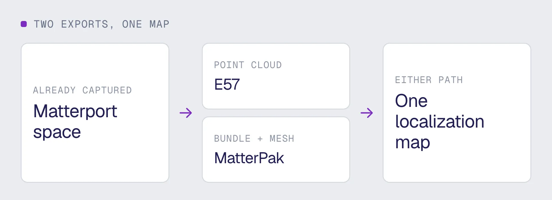 Two Matterport exports, a point cloud and a bundle with mesh, both arriving at one localization map
