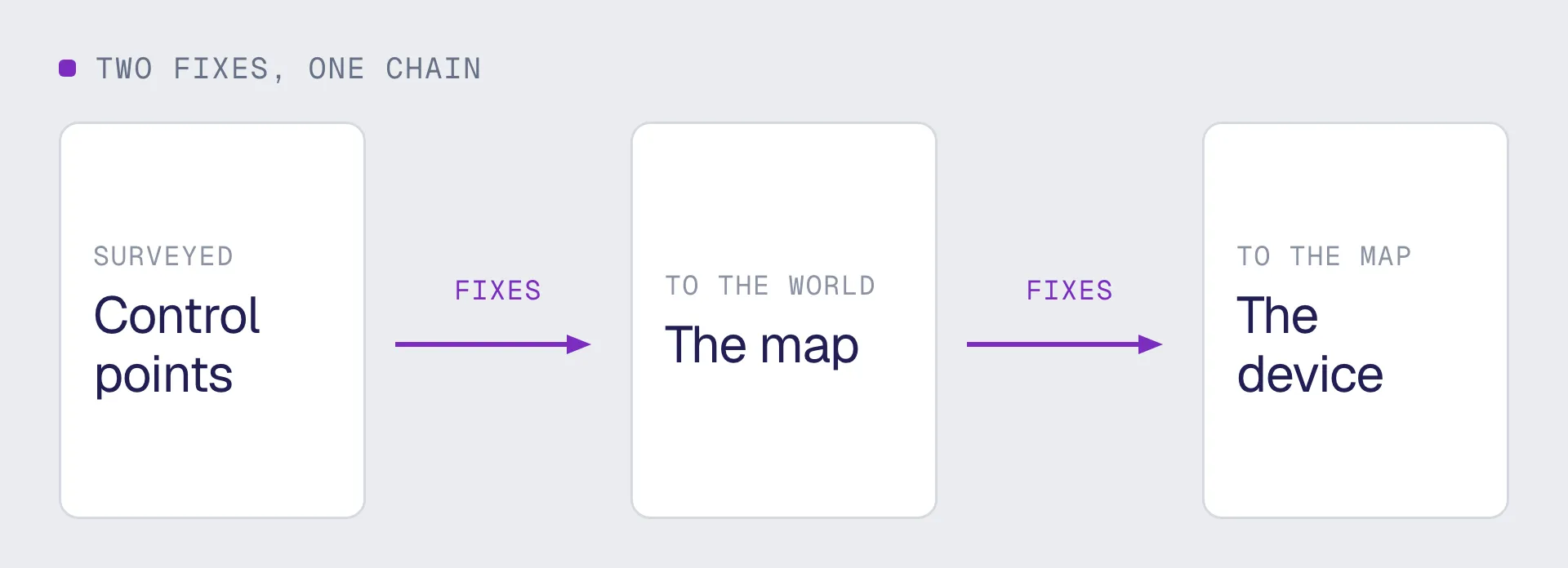A chain of two fixes: surveyed control points fix the map to the world, then the map fixes the device