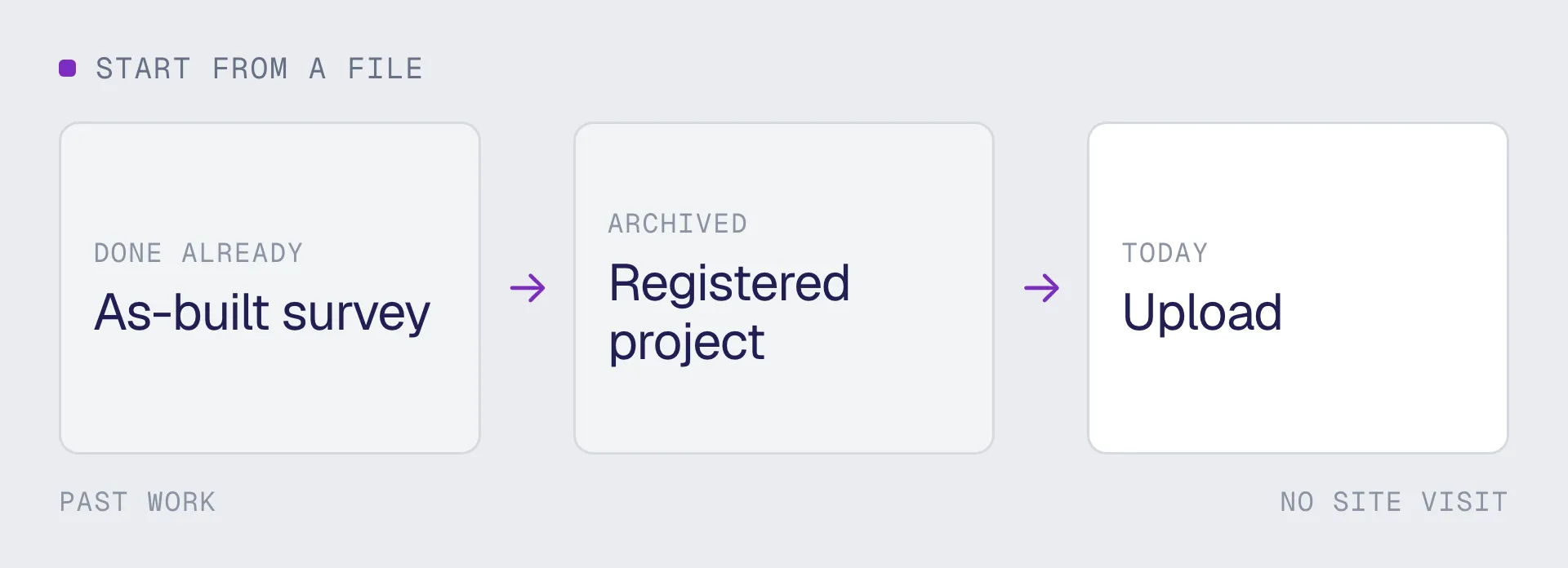 A time line from an as-built survey already done, to the registered project sitting in the archive, to uploading it today