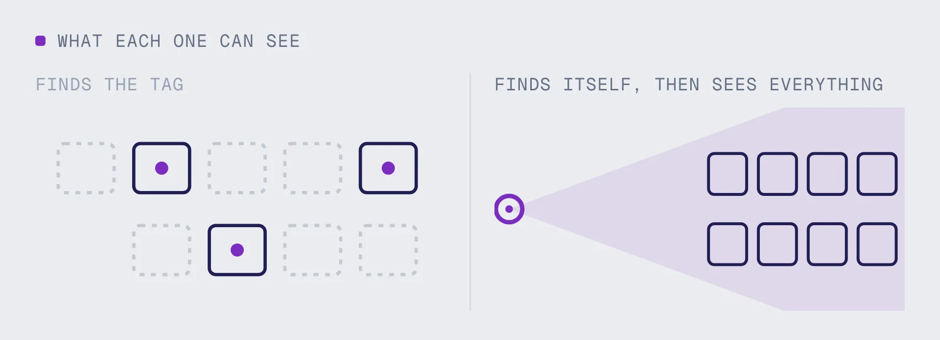 Tag-based positioning finding only the tagged items, beside camera-based positioning locating itself and then seeing every item in view