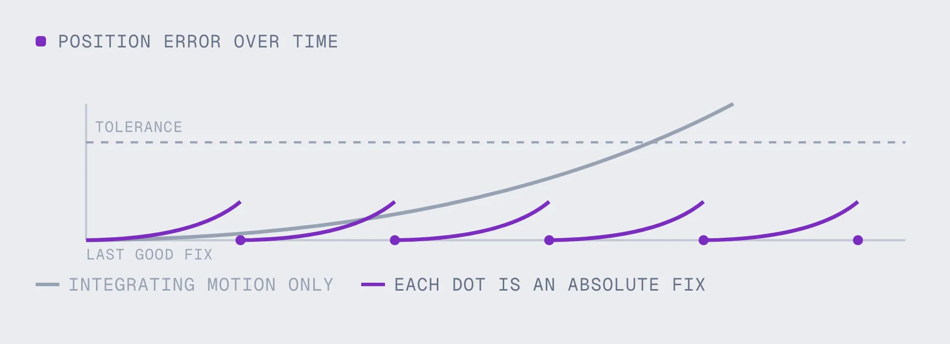 Position error growing with the square of elapsed time until it crosses a tolerance line, against a sawtooth that returns to zero at each absolute fix