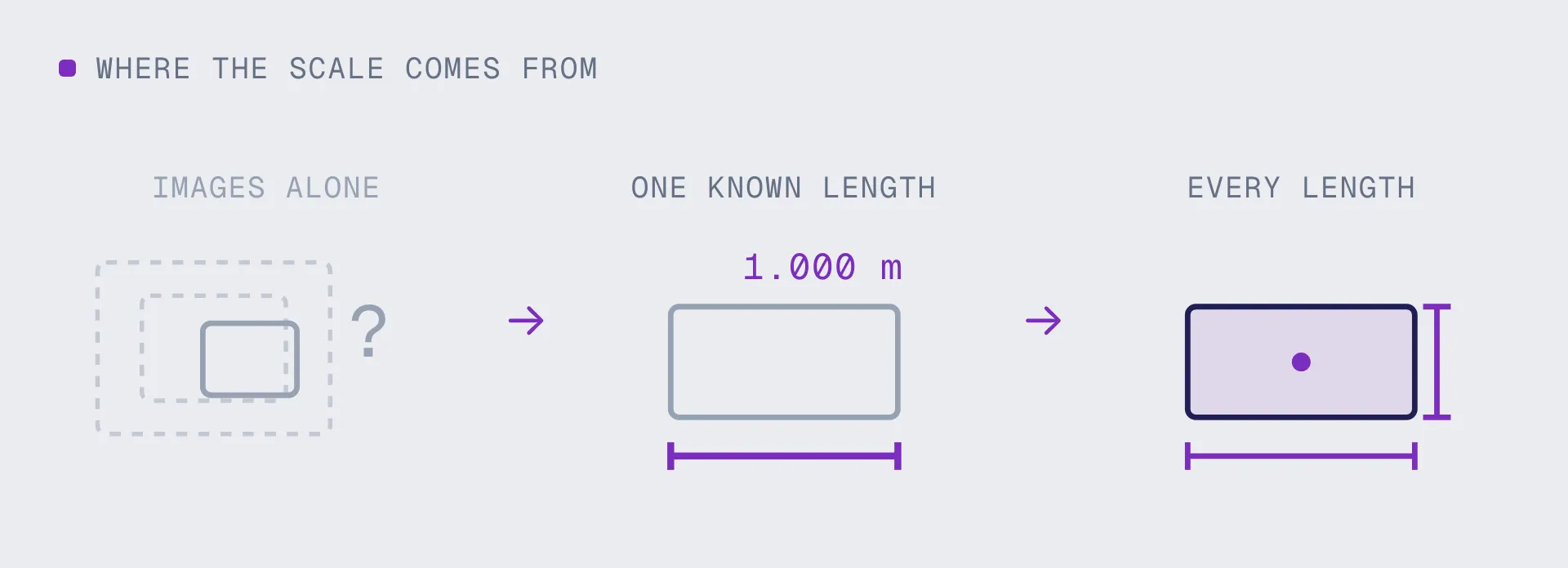 A reconstruction of unknown size, then one known length applied to it, then a model in which every dimension is known