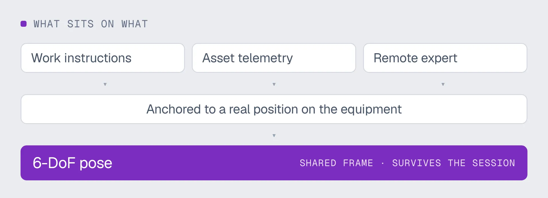 Work instructions, asset telemetry and remote expert resting on anchoring to a real position, which rests on a 6-DoF pose in a shared frame
