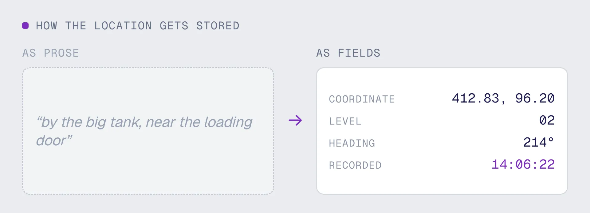 A location written as a sentence beside the same location written as coordinate, level, heading and timestamp fields